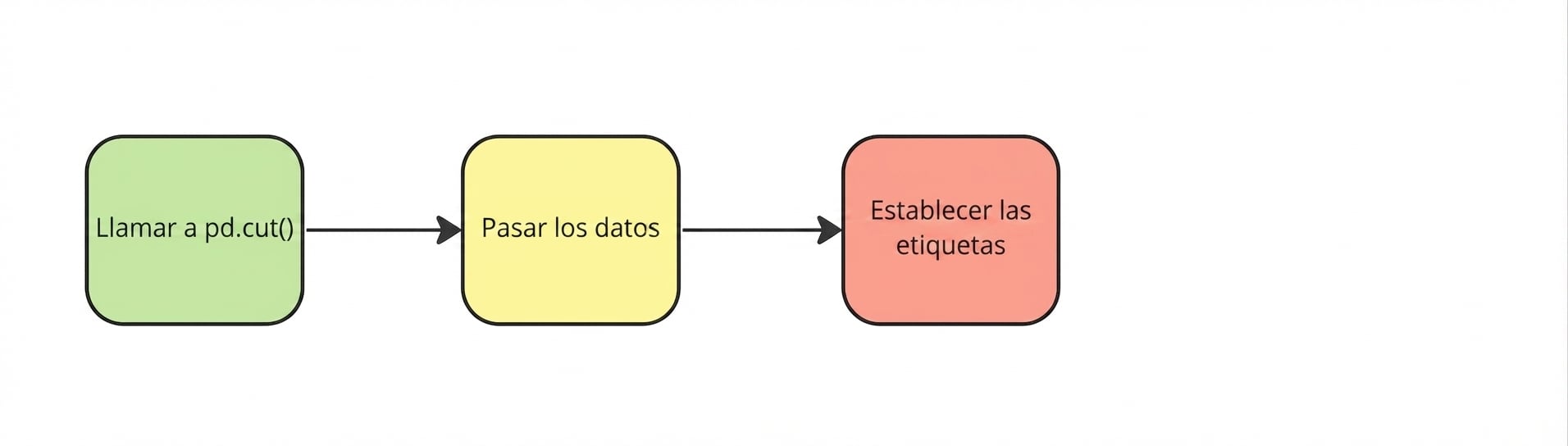 Establece las etiquetas