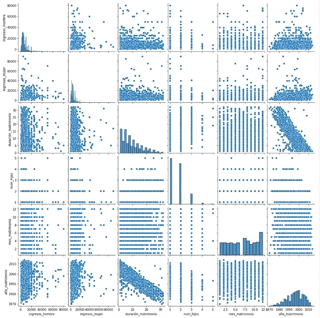 Un gráfico de pares de todas las columnas numéricas del DataFrame sobre divorcios
