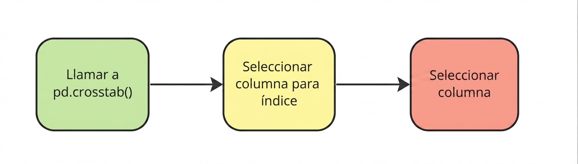 Selecciona la columna