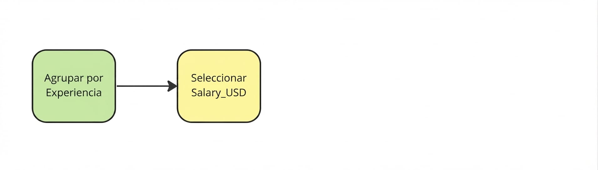 A continuación, selecciona la columna Salary_USD