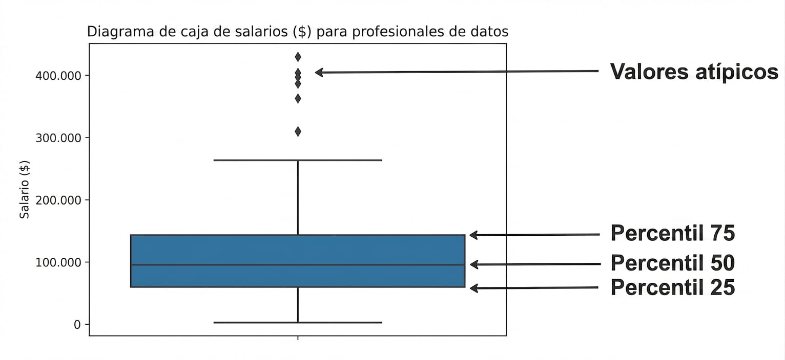 Gráfico de caja de los salarios de los profesionales de datos, que muestra el percentil 25 en la parte inferior de la caja, el percentil 50 como línea media, el percentil 75 en la parte superior de la caja y los valores atípicos como rombos fuera de la caja