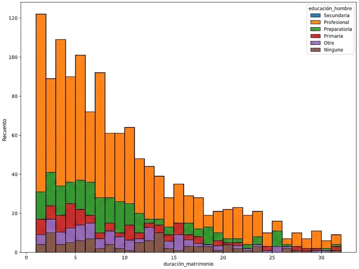 Histograma de la duración del matrimonio programado por colores según education_man