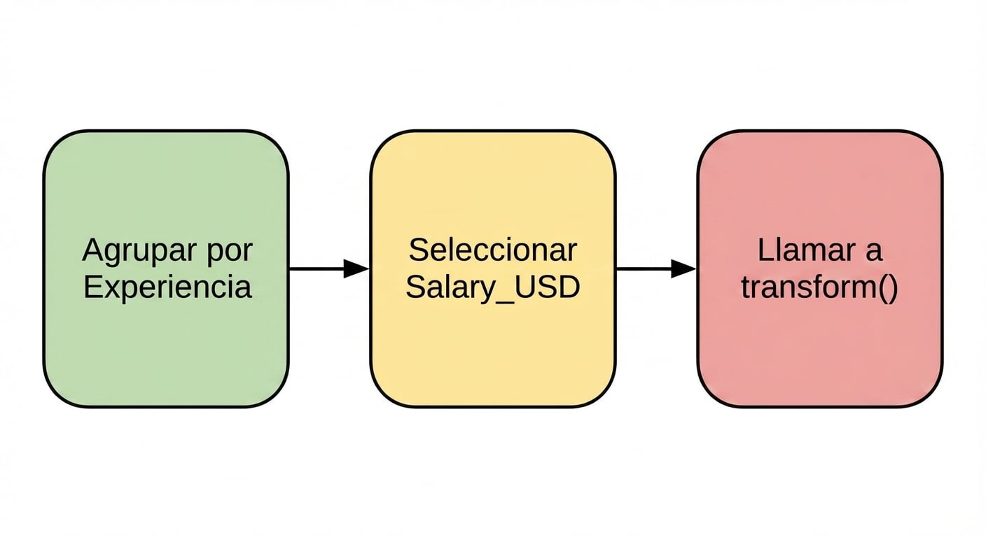 Llama al método punto-transform de pandas