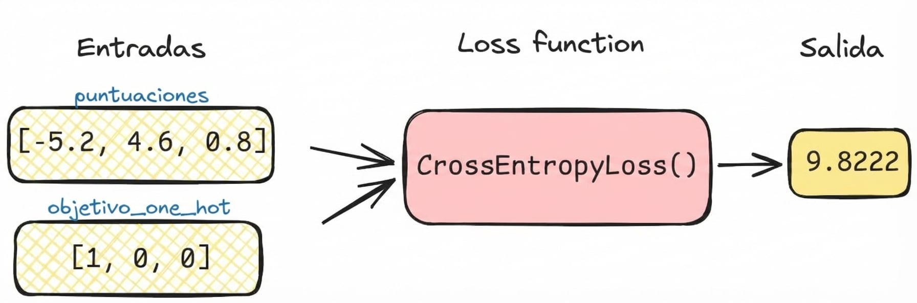 Diagrama de función de pérdidas con valores