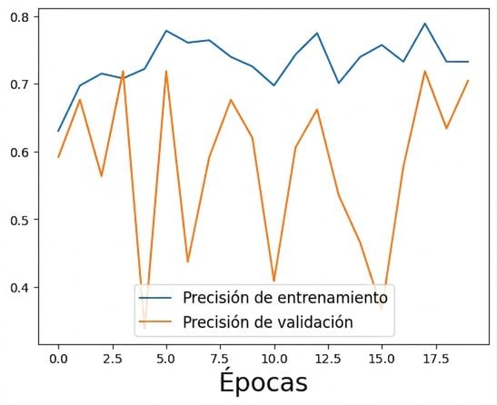 demasiada regularización