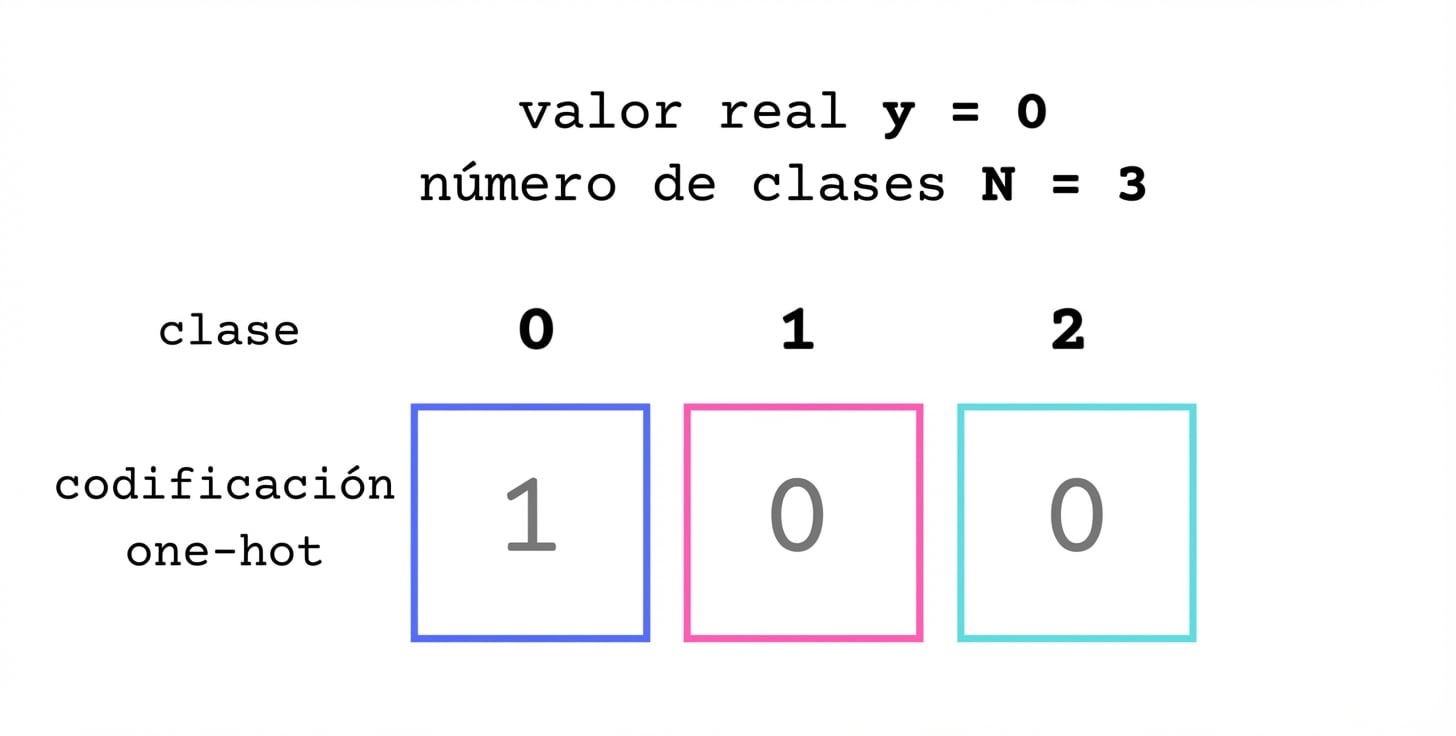 Codificación en caliente