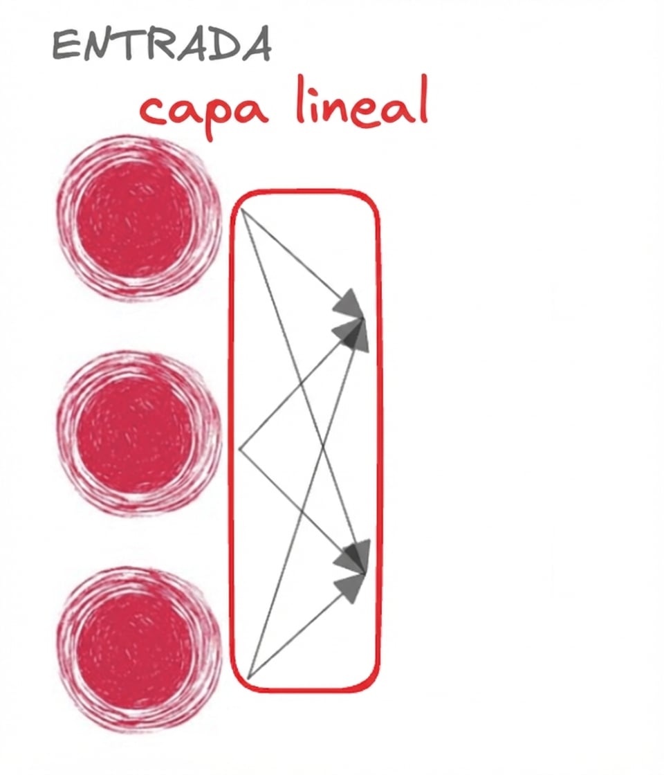 Tres nodos que representan la entrada a una red neuronal con flechas que apuntan hacia delante para representar la capa lineal