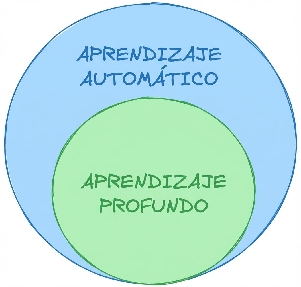Diagrama de cebolla que representa el aprendizaje profundo como subconjunto del machine learning