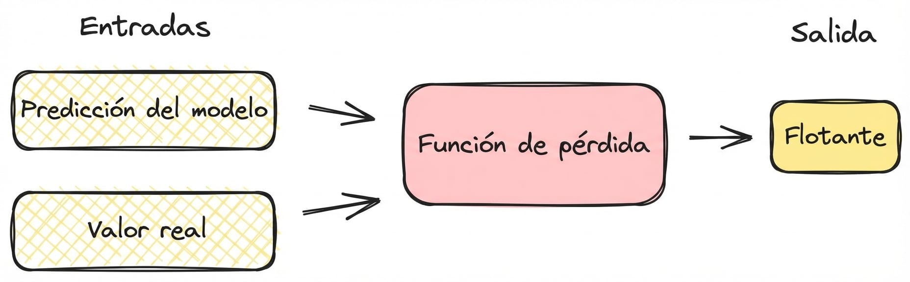 Diagrama de la función de pérdidas