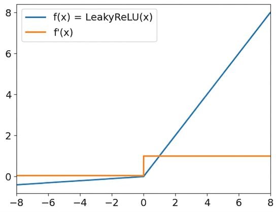 Leaky ReLu