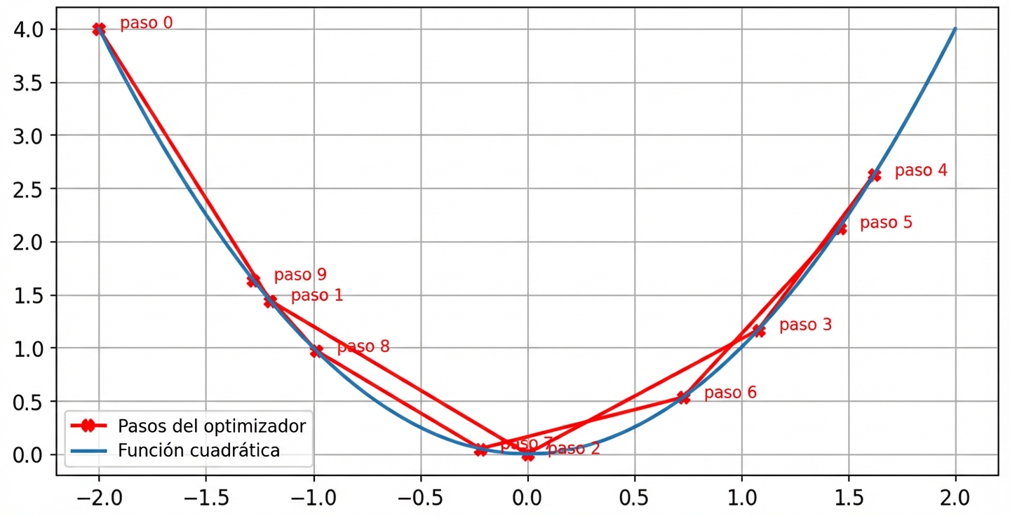 un valor real de la tasa de aprendizaje