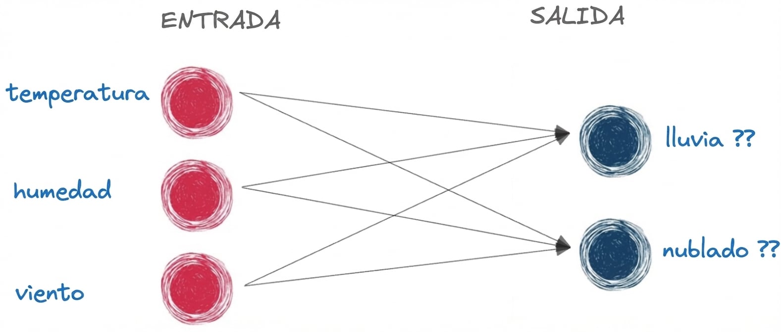 Diagrama que representa una red neuronal básica con solo entrada y salida