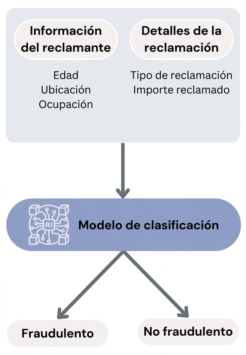 Flujo hacia un modelo de clasificación