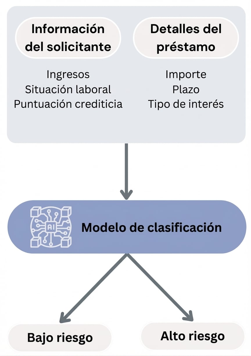 Flujo hacia un modelo de clasificación para predecir impagos de préstamos