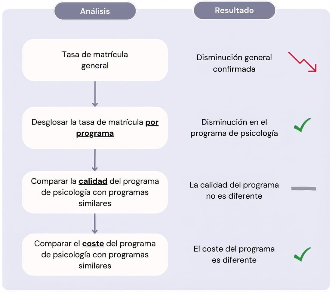 Diagrama con análisis de desglose para la bajada de matrículas.