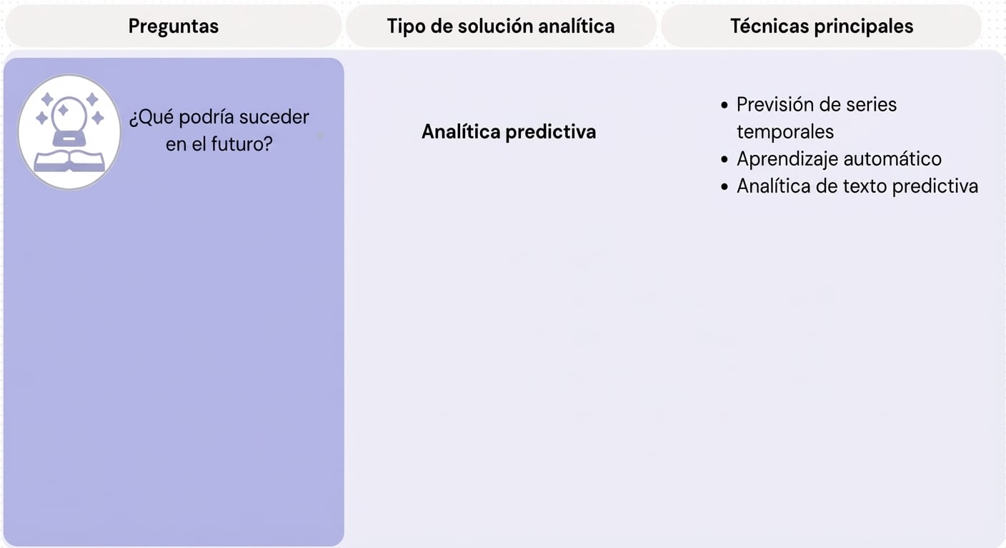 Preguntas y técnicas de analítica predictiva