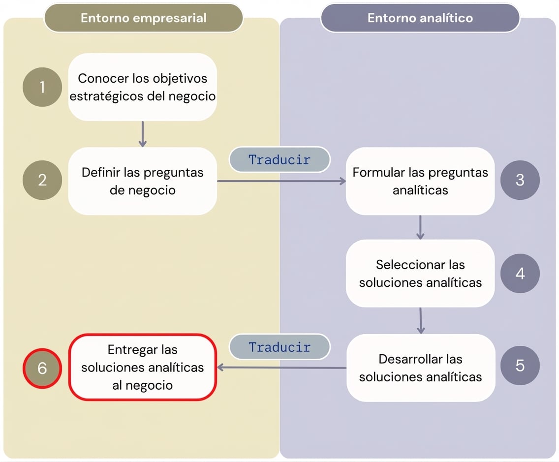 Diagrama que muestra los seis pasos del flujo de trabajo "Valor desde analítica" que separa el entorno de negocio del entorno analítico.