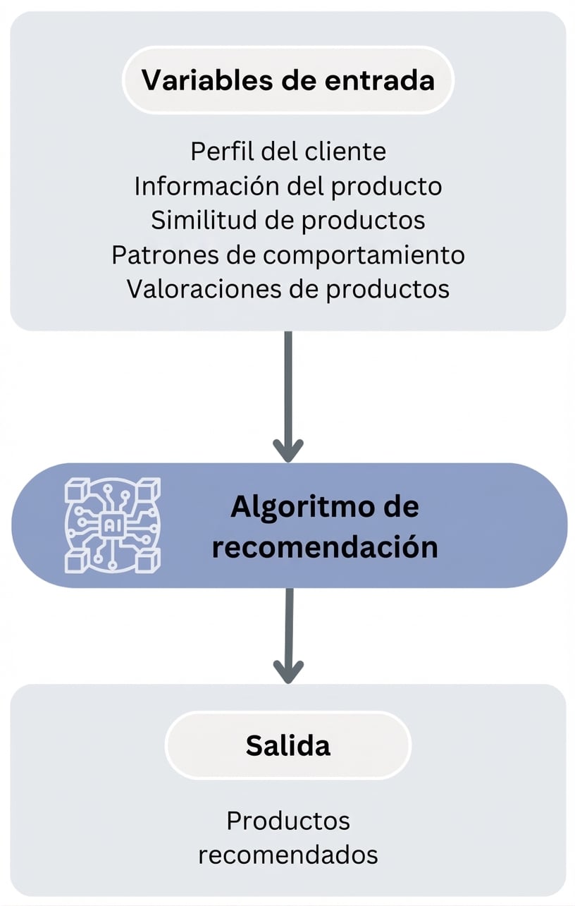Flujo del algoritmo de recomendación de productos