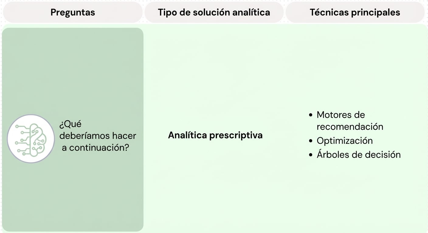Preguntas y técnicas de analítica prescriptiva