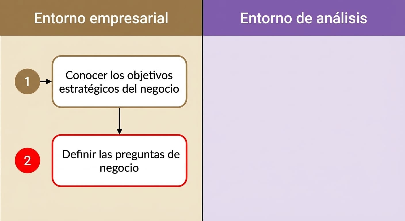 Diagrama que muestra los dos primeros pasos del flujo de trabajo "Valor desde analítica" que separa el entorno de negocio del entorno analítico.