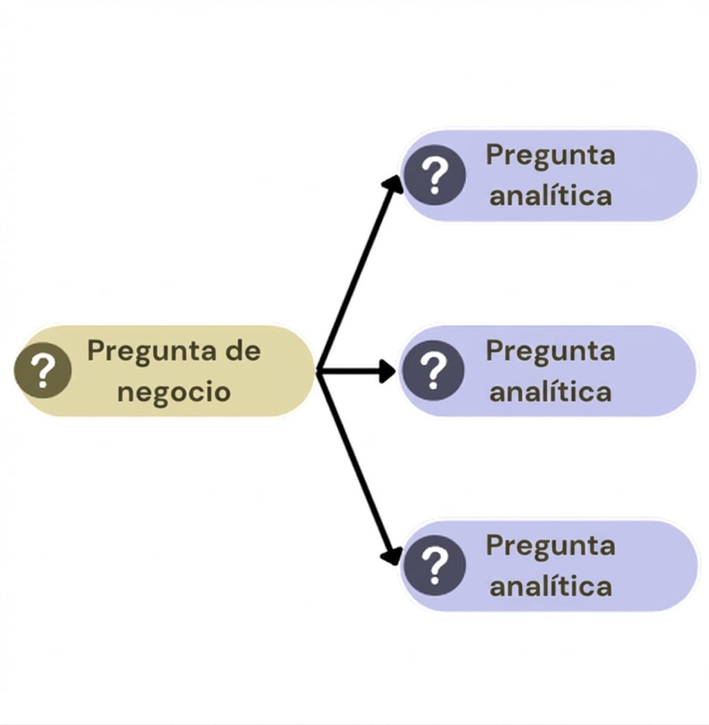 Desglosa una pregunta de negocio en tres preguntas analíticas
