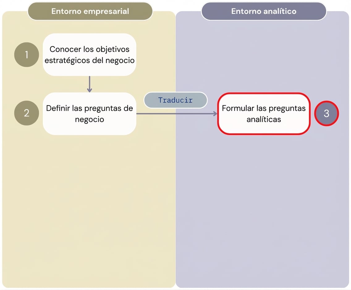 Diagrama que muestra los tres primeros pasos del flujo de trabajo "Valor desde analítica" que separa el entorno de negocio del entorno analítico.