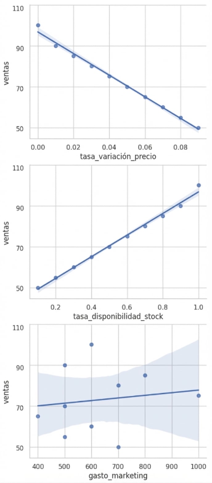 Gráficos de dispersión con línea de regresión.