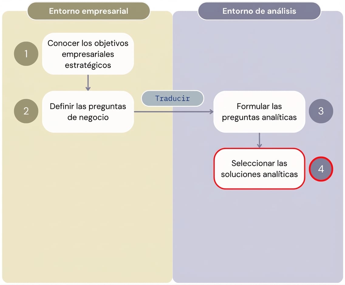 Diagrama que muestra los cuatro primeros pasos del flujo de trabajo "Valor desde analítica" que separa el entorno de negocio del entorno analítico.