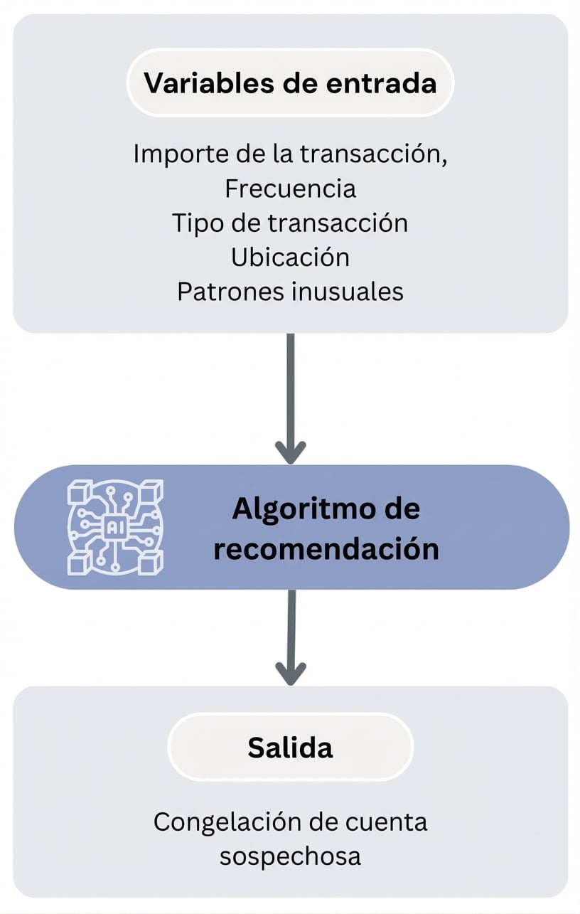 Flujo del algoritmo de recomendación de fraude bancario