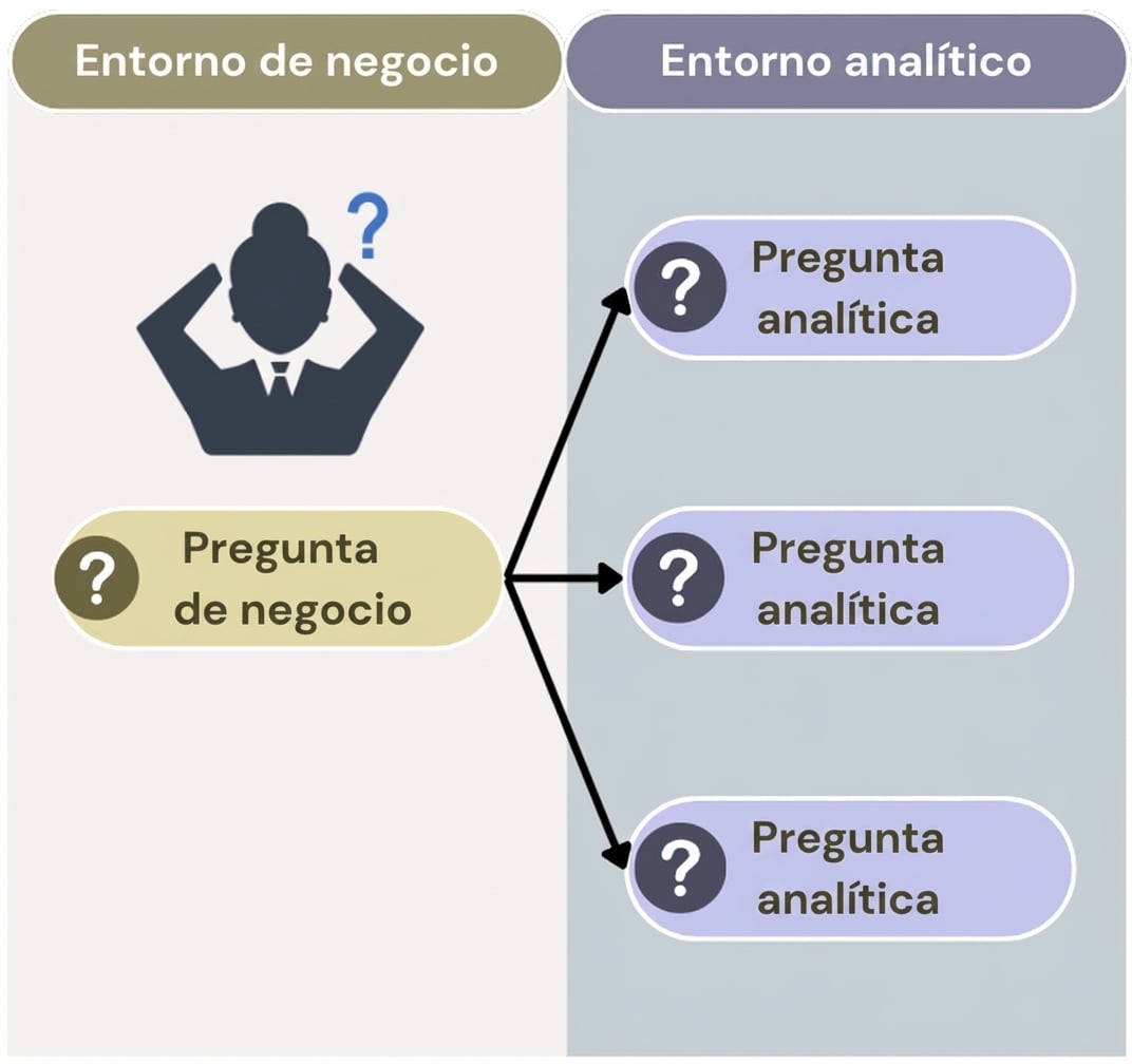 Pregunta en el entorno de negocio a la izquierda. A la derecha, preguntas analíticas vinculadas a la de negocio.