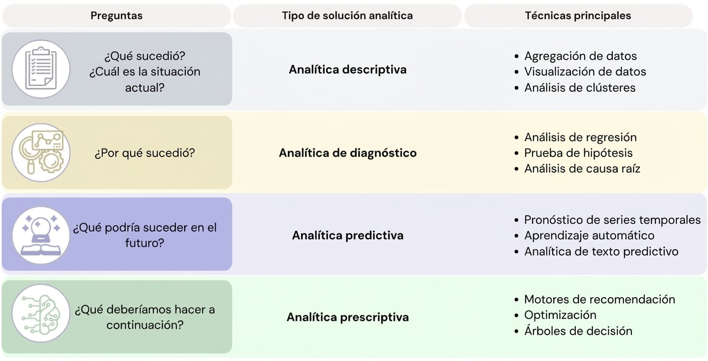 Tabla de los cuatro tipos de analítica