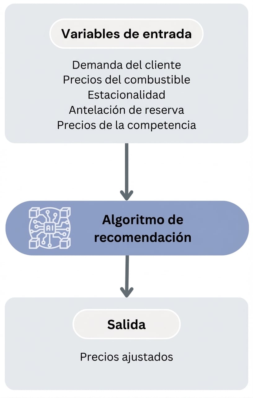 Flujo del algoritmo de recomendación