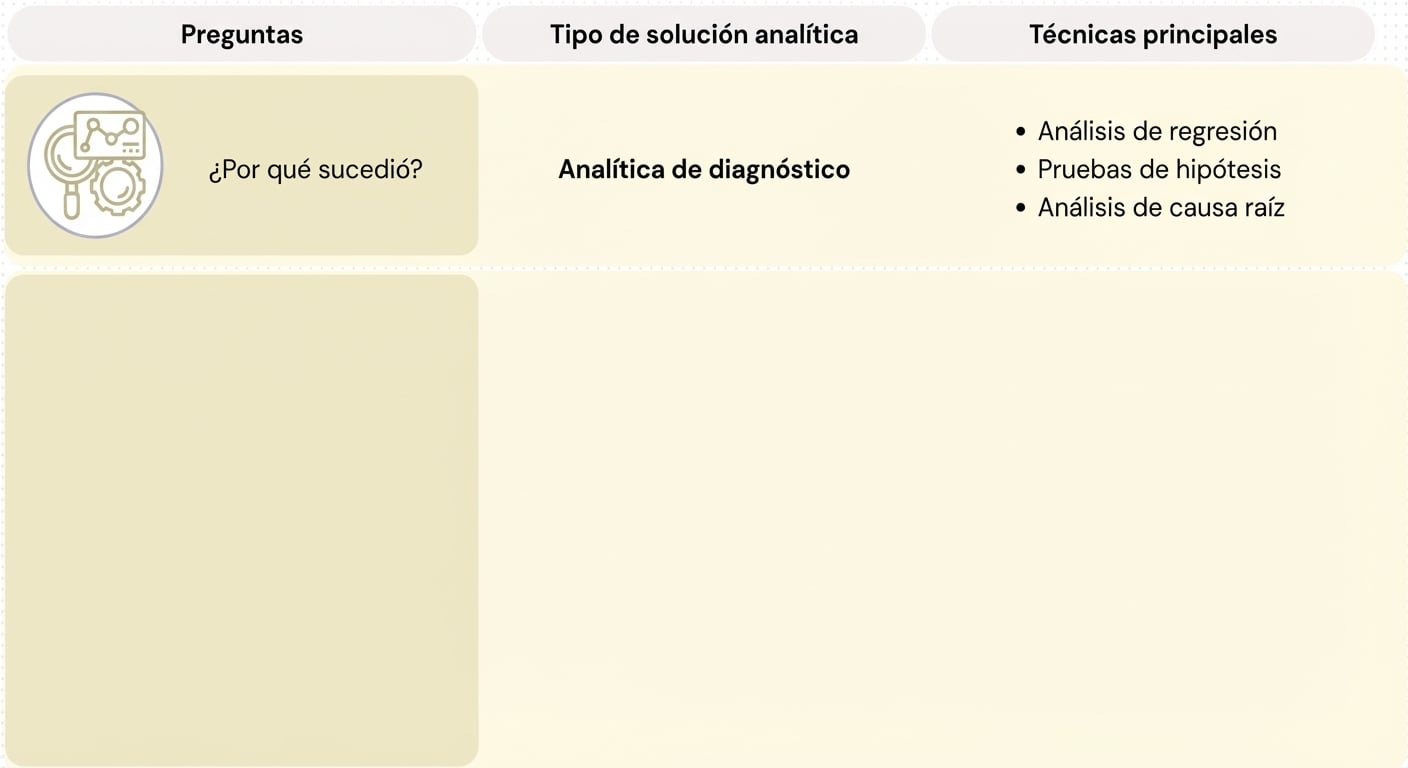 Preguntas y técnicas de analítica diagnóstica