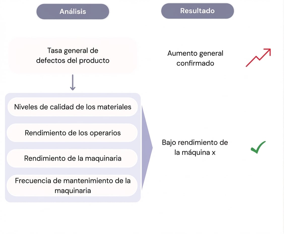 Diagrama con análisis de causa raíz para el aumento de defectos.