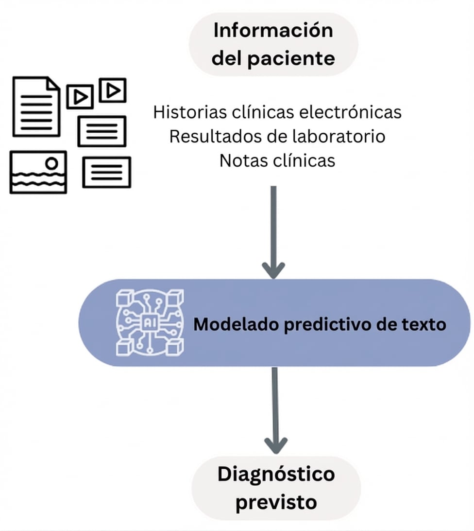 Flujo de modelado predictivo de texto para diagnóstico de salud