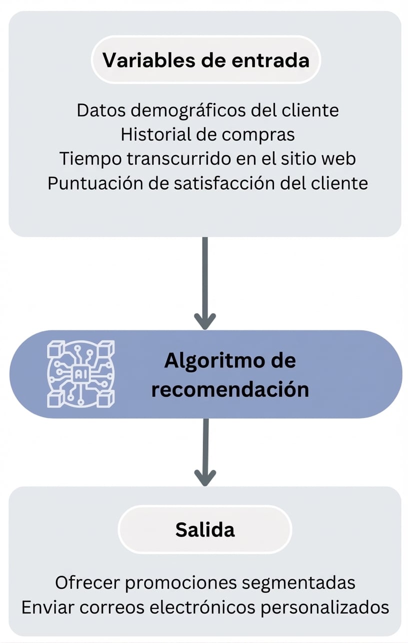 Flujo del algoritmo de recomendación de estrategias de marketing
