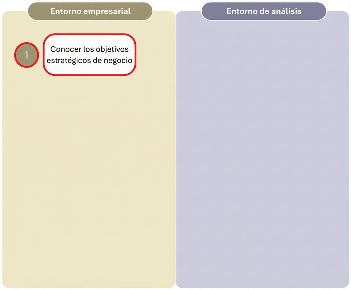Diagrama que muestra el primer paso del flujo de trabajo "Valor desde analítica" que separa el entorno de negocio del entorno analítico.