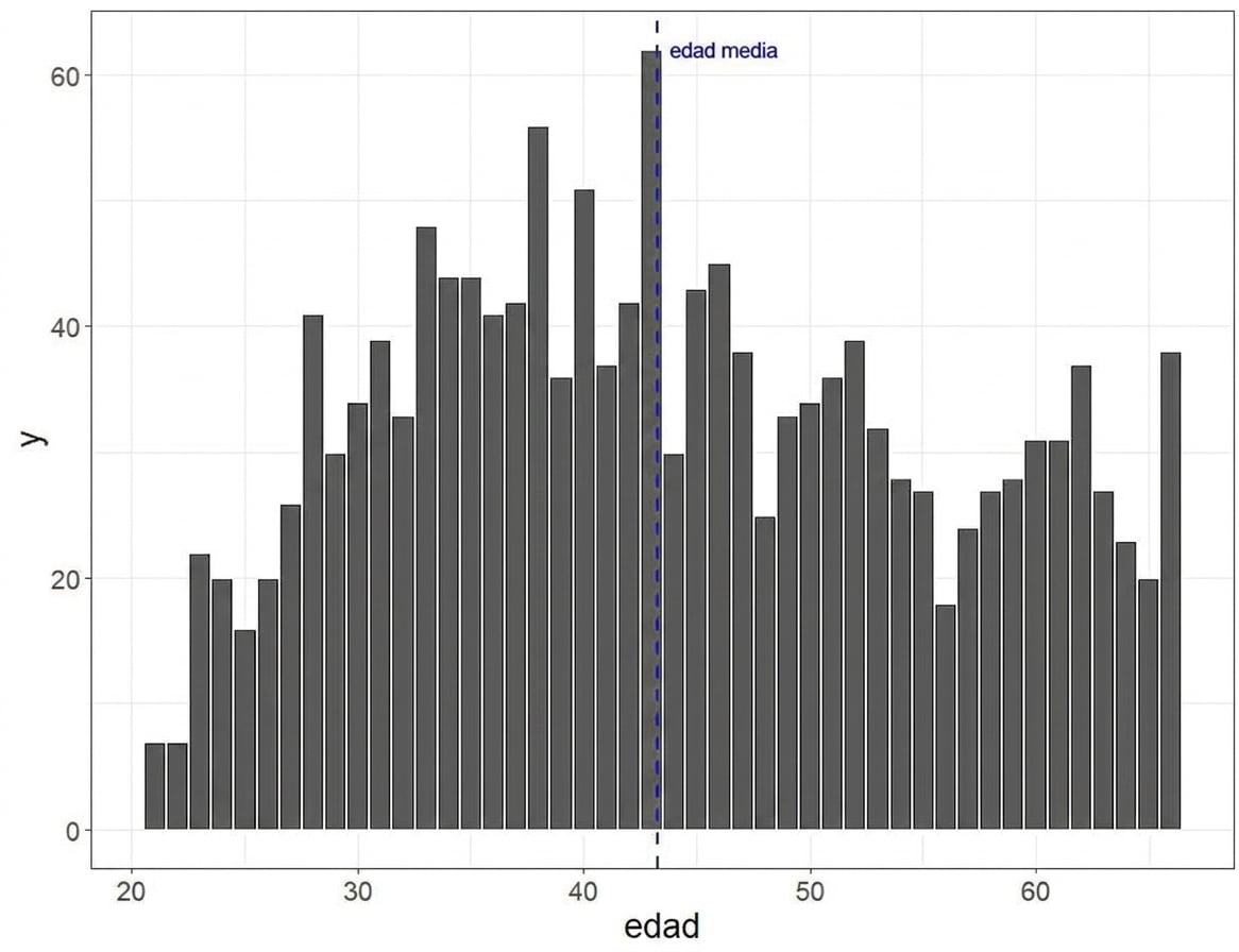 Histogram of age