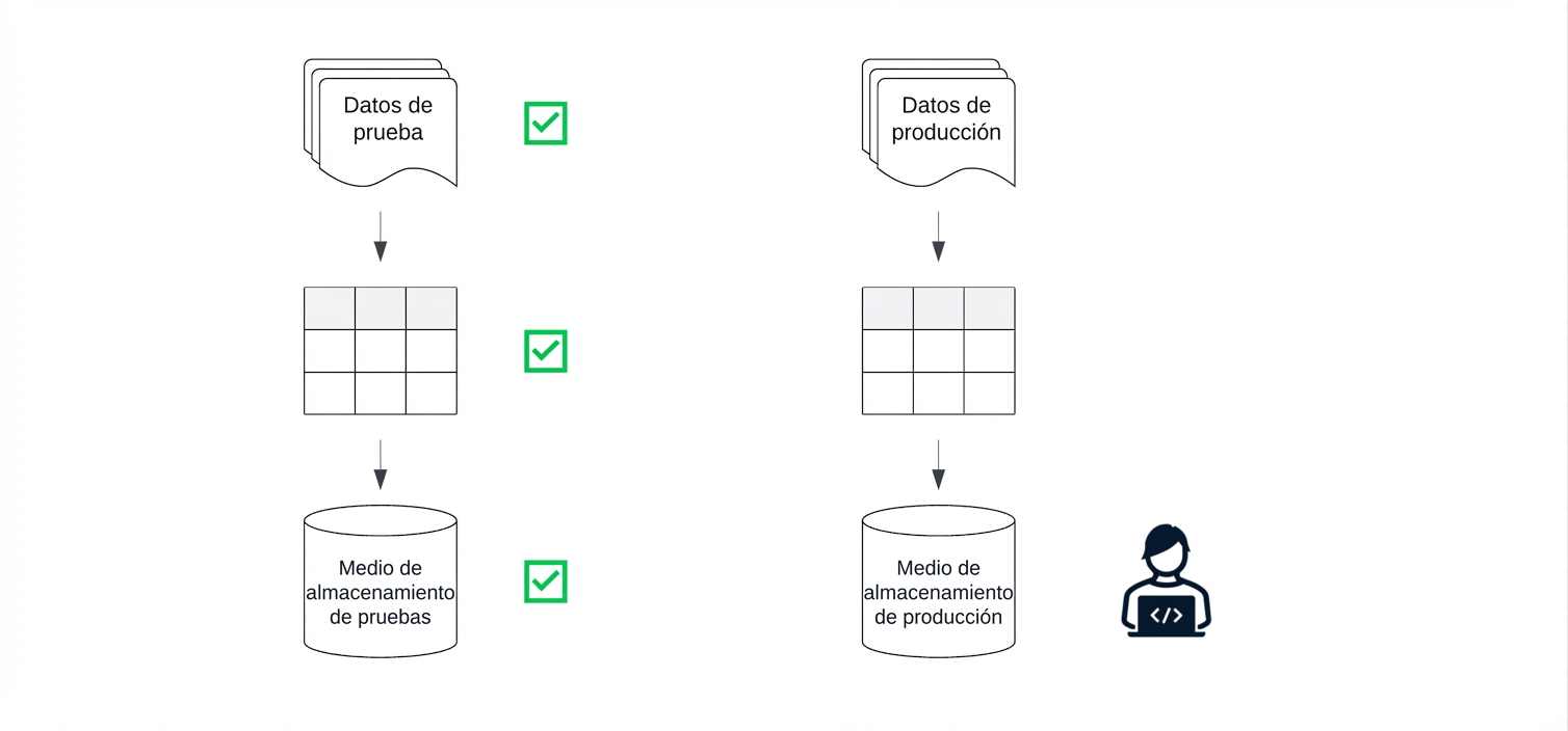 Entornos de pruebas y producción para crear y ejecutar pipelines de datos.