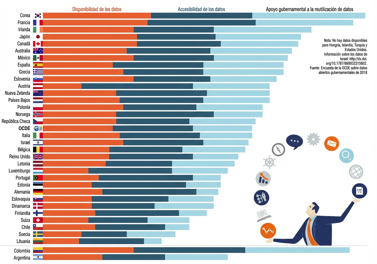 Gráfico de la OCDE sobre disponibilidad de datos abiertos, accesibilidad y reutilización de datos gubernamentales.