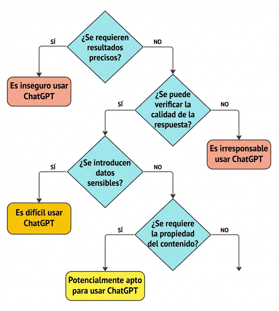 Diagrama de flujo con cuatro preguntas clave para validar si un caso de uso es una aplicación adecuada para ChatGPT.