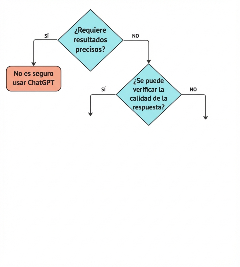 Diagrama de flujo con cuatro preguntas clave para validar si un caso de uso es una aplicación adecuada para ChatGPT.