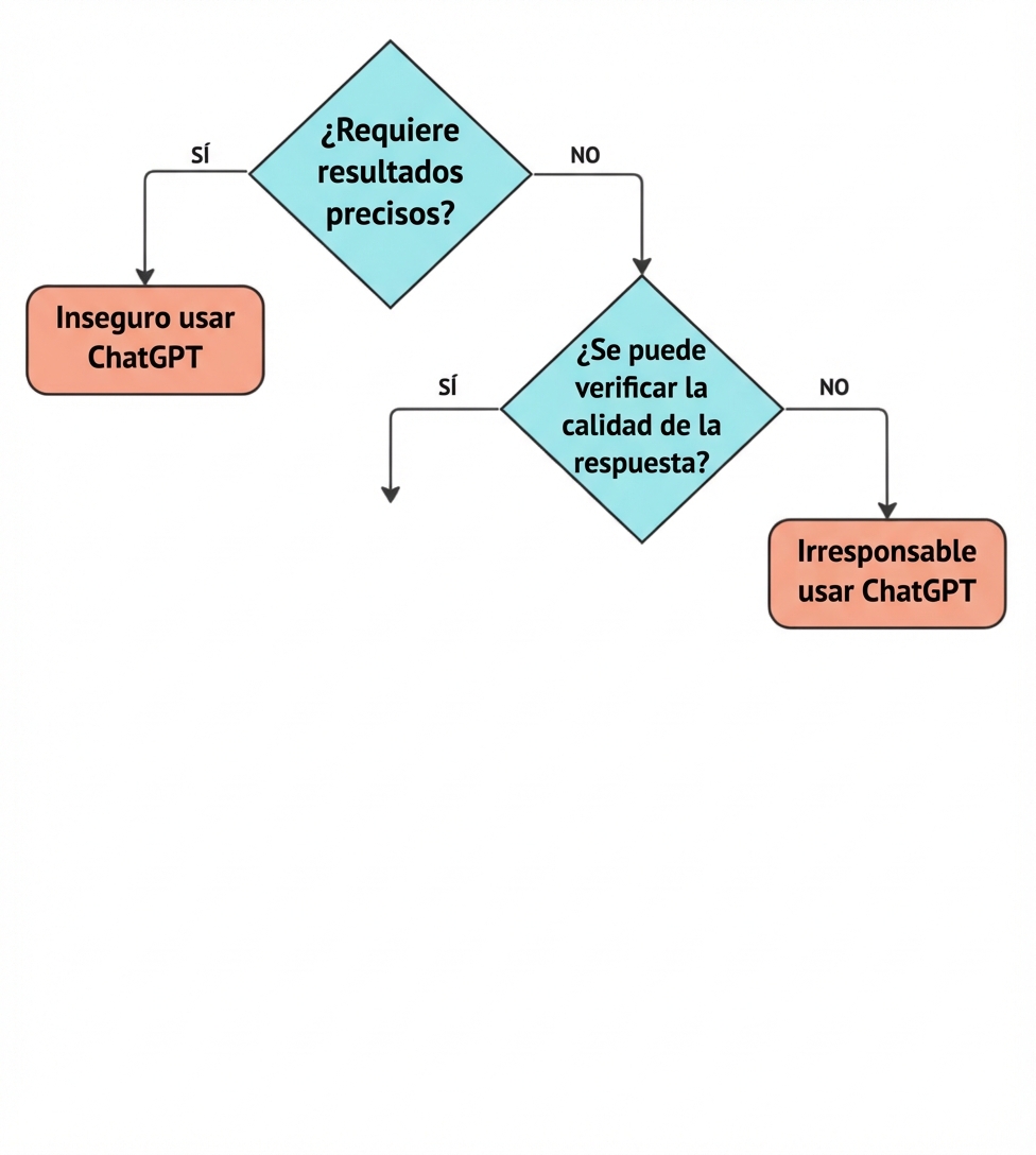 Diagrama de flujo con cuatro preguntas clave para validar si un caso de uso es una aplicación adecuada para ChatGPT.
