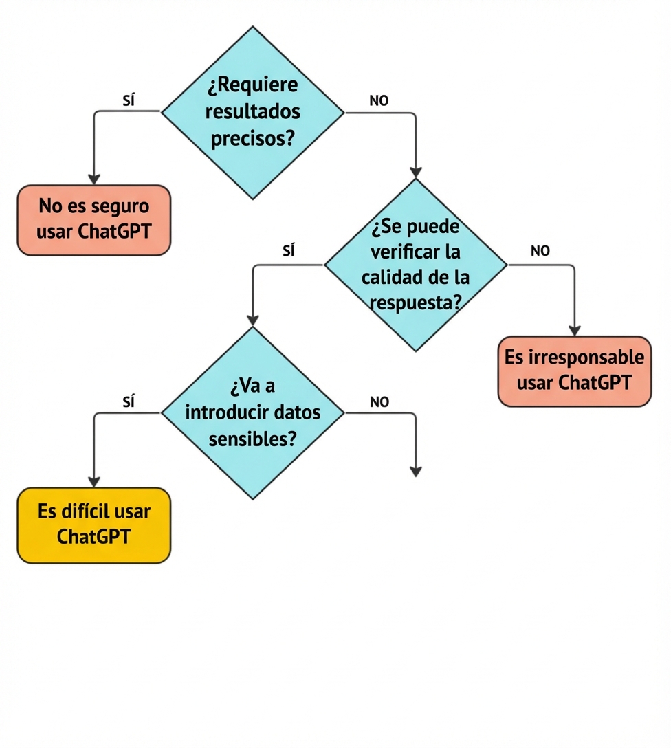 Diagrama de flujo con cuatro preguntas clave para validar si un caso de uso es una aplicación adecuada para ChatGPT.
