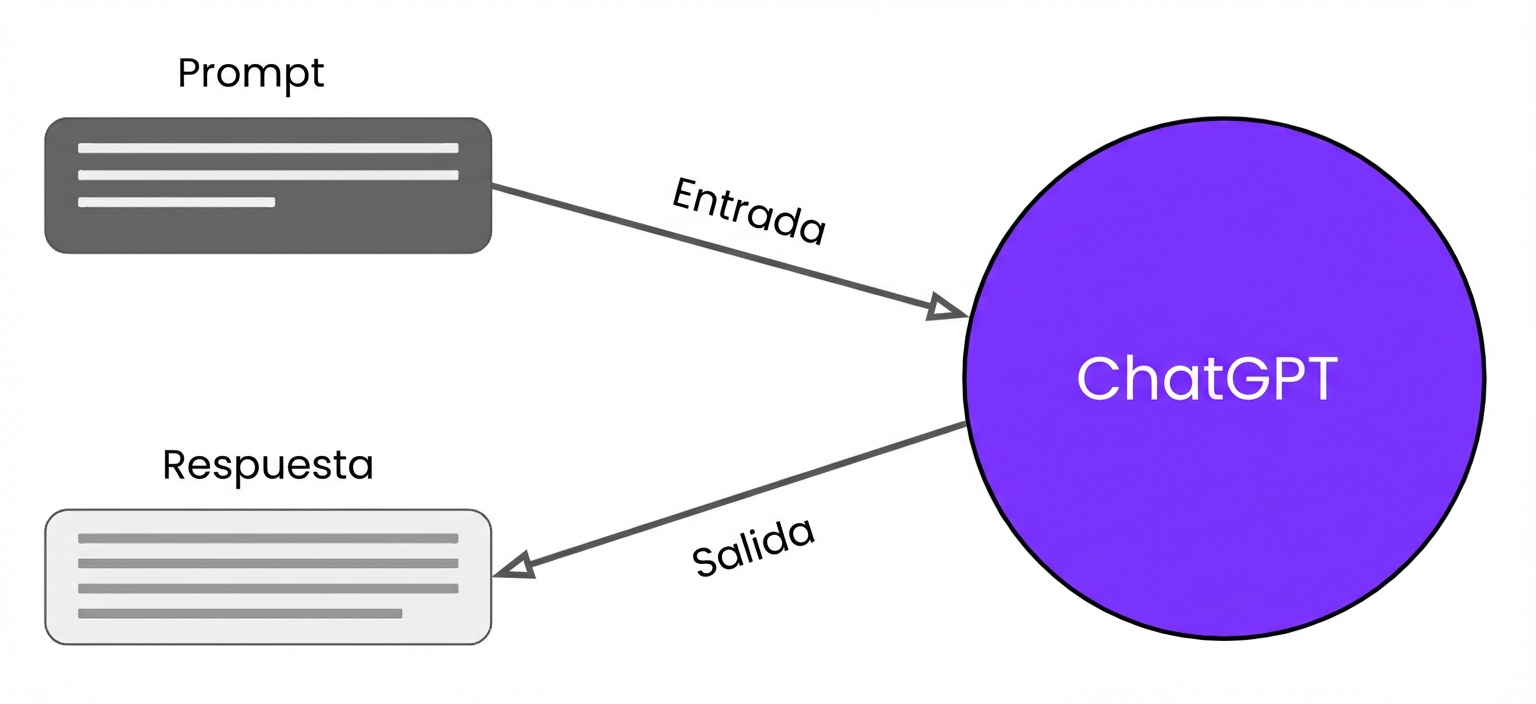 Diagrama que muestra cómo se relacionan los prompts y las respuestas con ChatGPT.