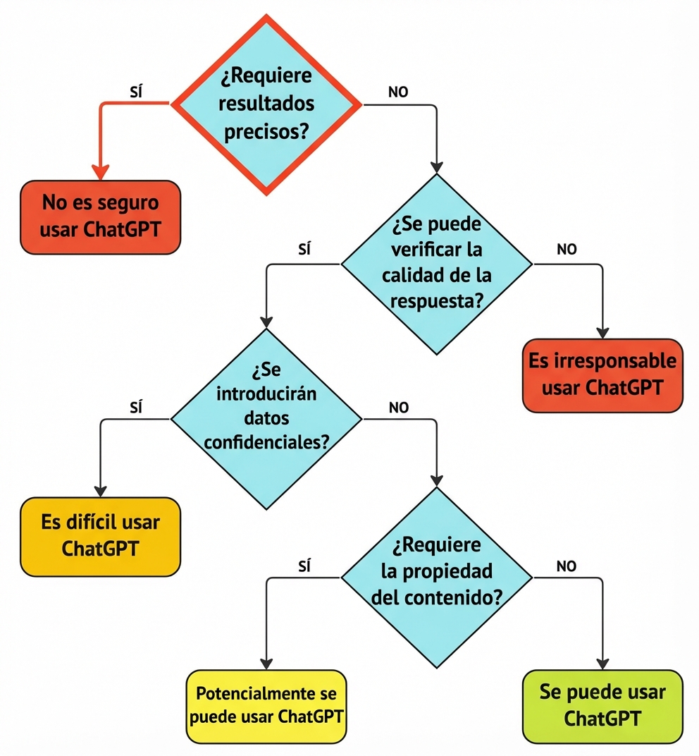 Diagrama de flujo que muestra el proceso de evaluación de este caso de uso como no válido.