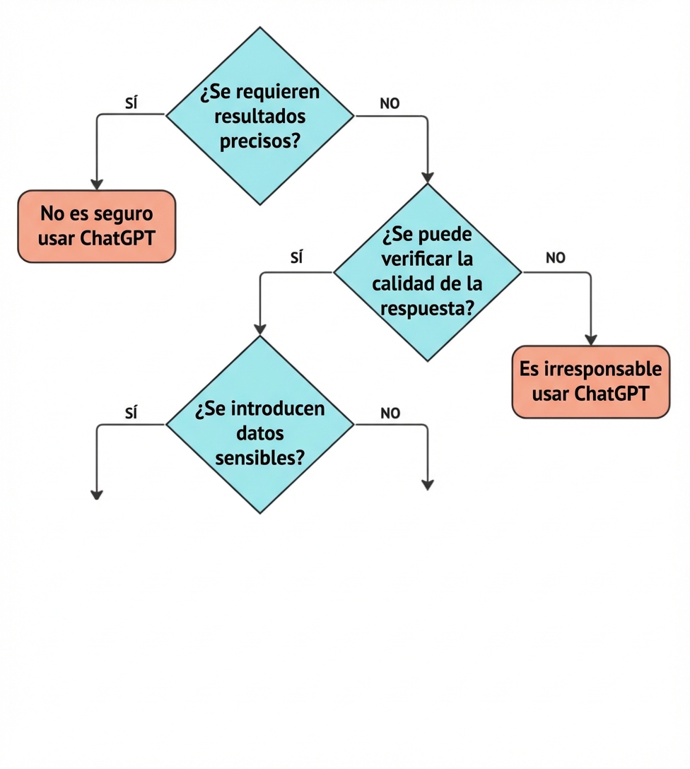 Diagrama de flujo con cuatro preguntas clave para validar si un caso de uso es una aplicación adecuada para ChatGPT.