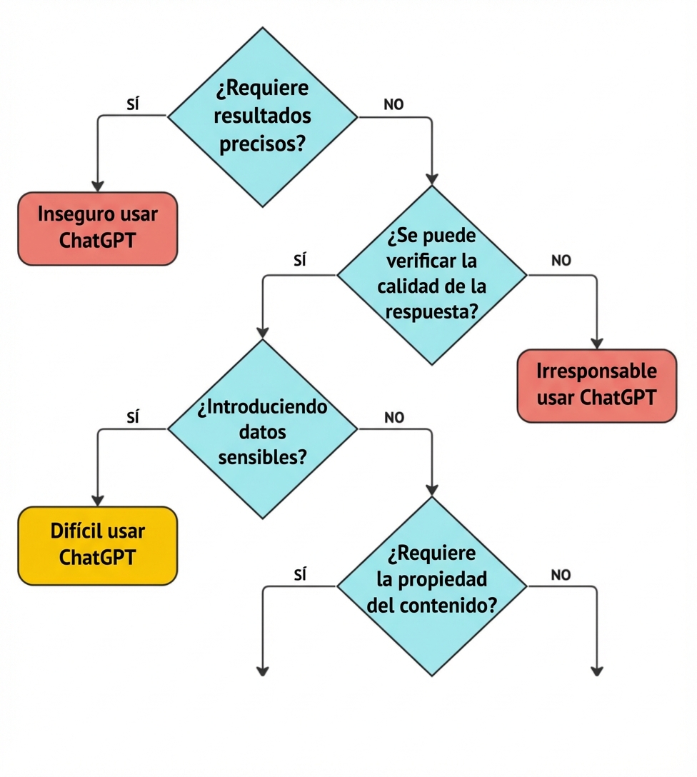 Diagrama de flujo con cuatro preguntas clave para validar si un caso de uso es una aplicación adecuada para ChatGPT.