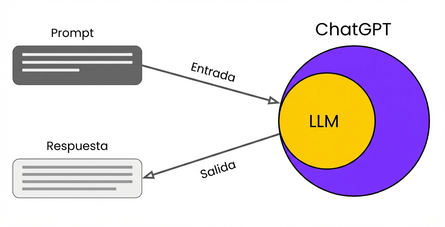 Diagrama que muestra cómo se relacionan los prompts y las respuestas con el LLM.