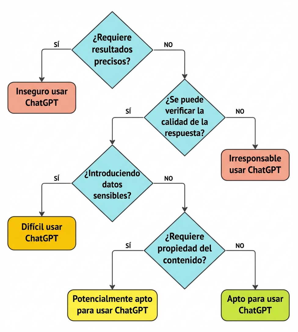 Diagrama de flujo con cuatro preguntas clave para validar si un caso de uso es una aplicación adecuada para ChatGPT.